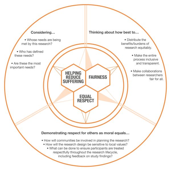 Ethical compass diagram
